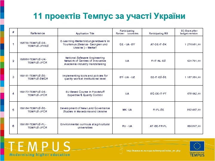 11 проектів Темпус за участі України # Reference Participating Partner countries Participating MS E-Learning-Weiterbildungsnetzwerk