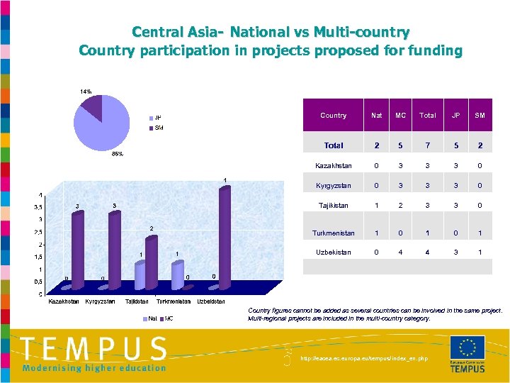 Central Asia- National vs Multi-country Country participation in projects proposed for funding Country MC