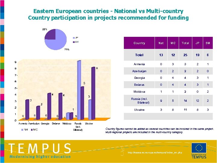Eastern European countries - National vs Multi-country Country participation in projects recommended for funding