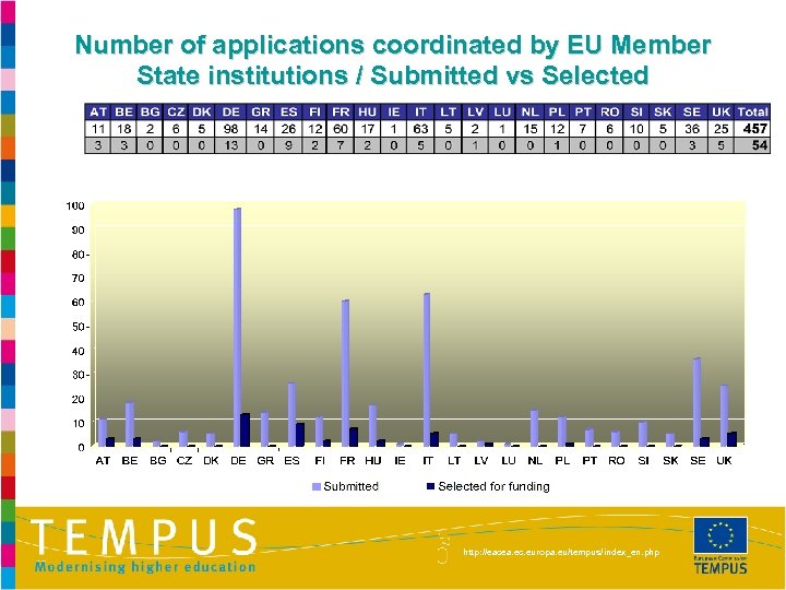 Number of applications coordinated by EU Member State institutions / Submitted vs Selected http: