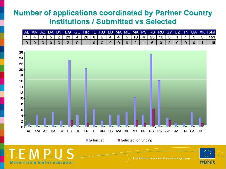 Number of applications coordinated by Partner Country institutions / Submitted vs Selected http: //eacea.