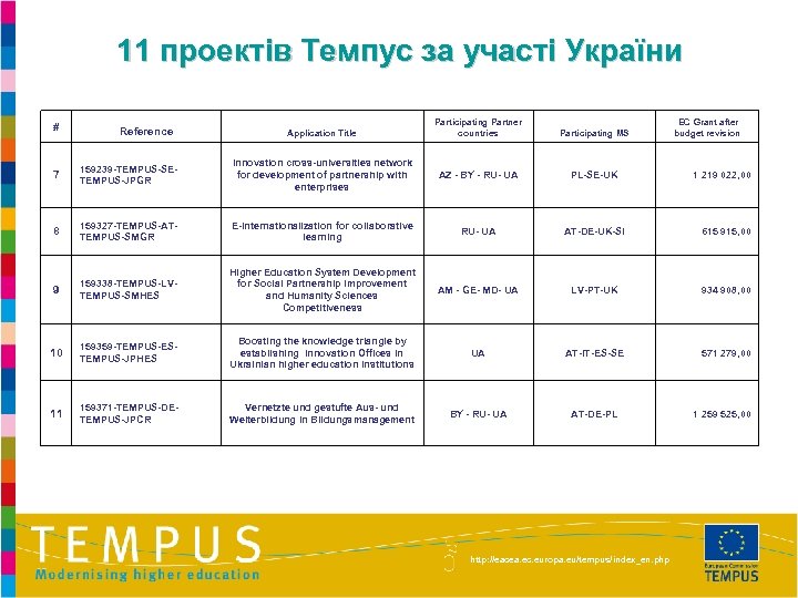 11 проектів Темпус за участі України # Reference Application Title Participating Partner countries Participating
