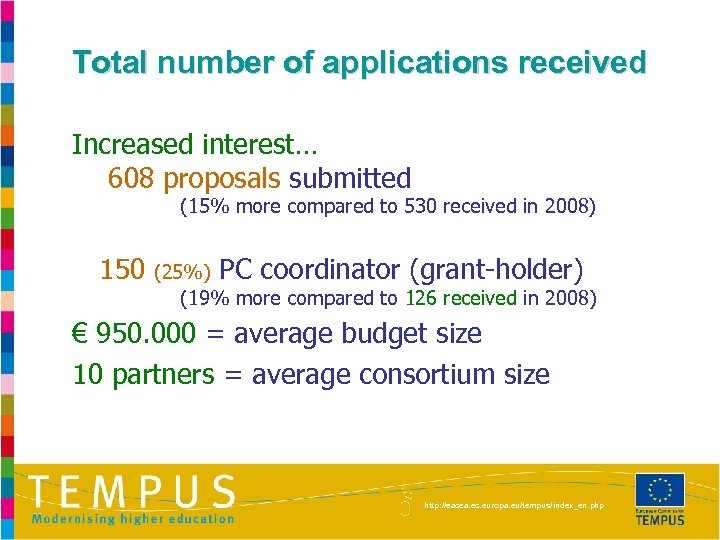 Total number of applications received Increased interest… 608 proposals submitted (15% more compared to