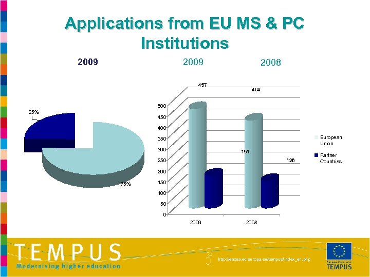 Applications from EU MS & PC Institutions 2009 2008 457 404 500 25% 450