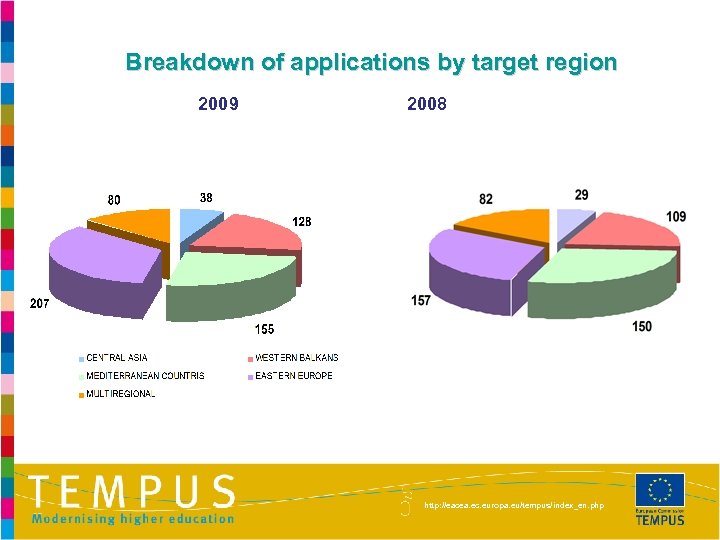 Breakdown of applications by target region 2009 2008 http: //eacea. ec. europa. eu/tempus/index_en. php