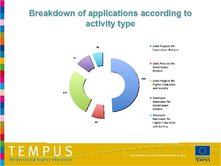 Breakdown of applications according to activity type http: //eacea. ec. europa. eu/tempus/index_en. php 
