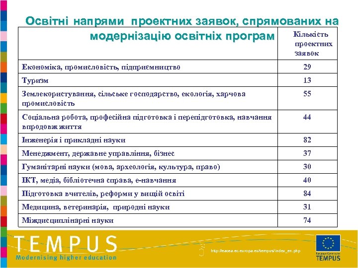 Освітні напрями проектних заявок, спрямованих на модернізацію освітніх програм Кількість проектних заявок Економіка, промисловість,