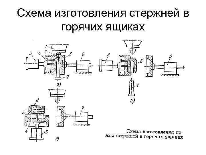 Схема изготовления стержней в горячих ящиках 