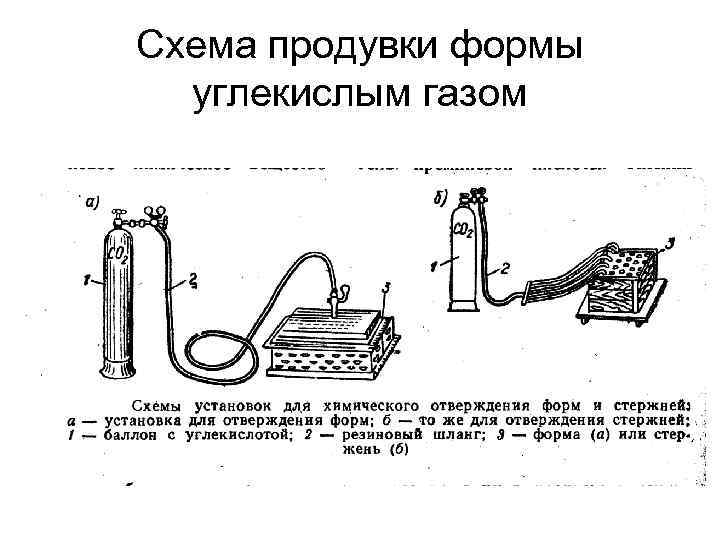 Схема продувки формы углекислым газом 