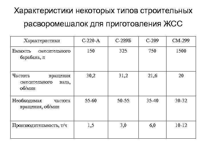 Характеристики некоторых типов строительных расворомешалок для приготовления ЖСС Характеристики С-220 -А С-289 Б С-209