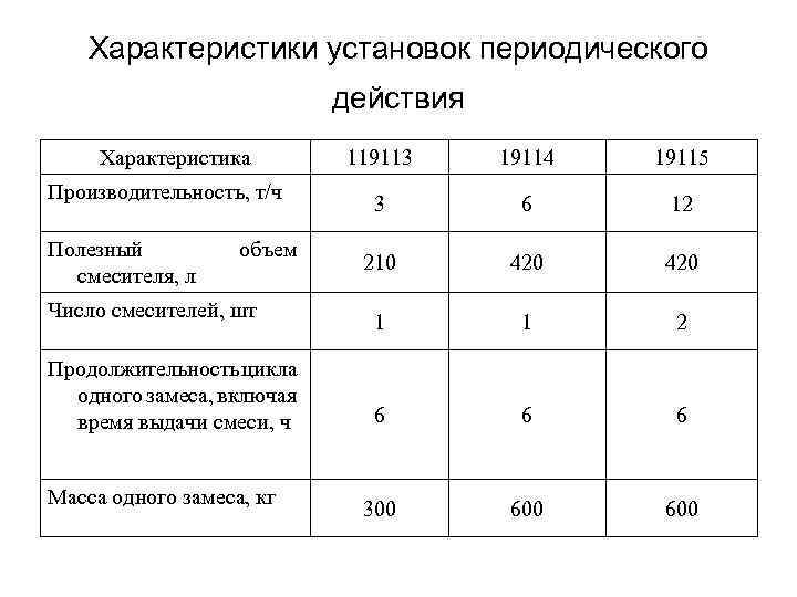 Характеристики установок периодического действия Характеристика Производительность, т/ч Полезный смесителя, л объем Число смесителей, шт