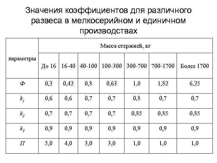 Значения коэффициентов для различного развеса в мелкосерийном и единичном производствах Масса стержней, кг параметры