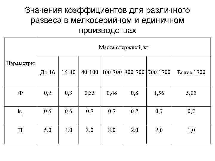 Значения коэффициентов для различного развеса в мелкосерийном и единичном производствах Масса стержней, кг Параметры