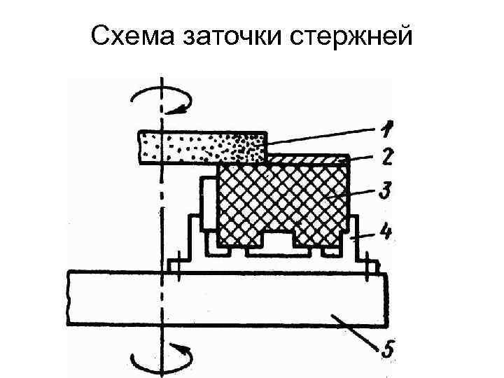 Схема заточки стержней 