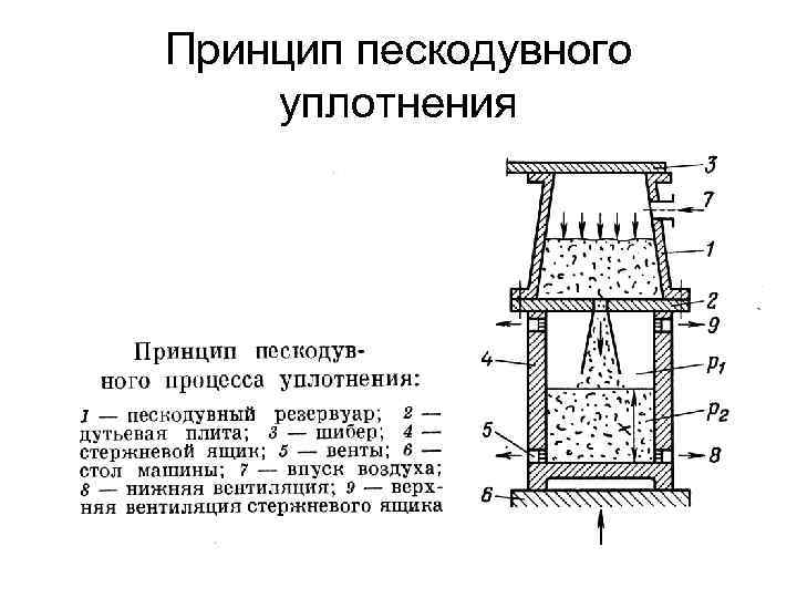 Принцип пескодувного уплотнения 