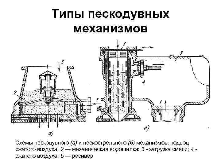 Типы пескодувных механизмов Схемы пескодувного (а) и пескострельного (б) механизмов: подвод сжатого воздуха; 2