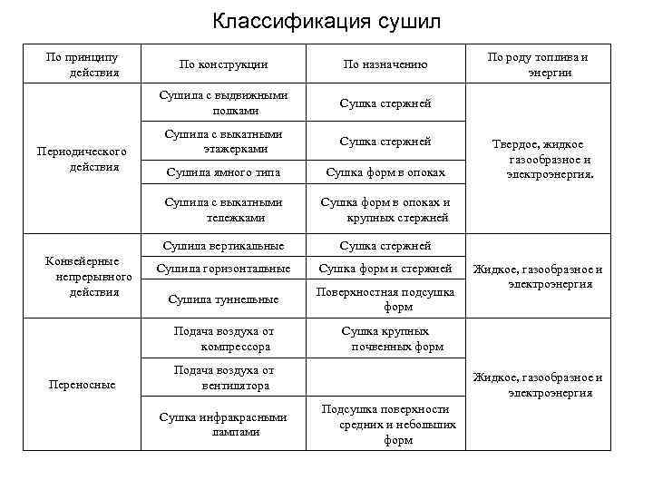 Классификация сушил По принципу действия Сушила с выкатными этажерками Сушка стержней Сушила ямного типа