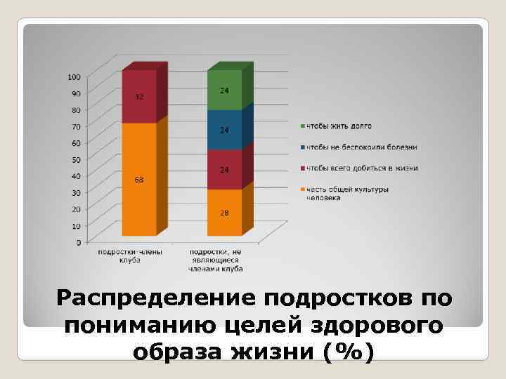 Распределение подростков по пониманию целей здорового образа жизни (%) 
