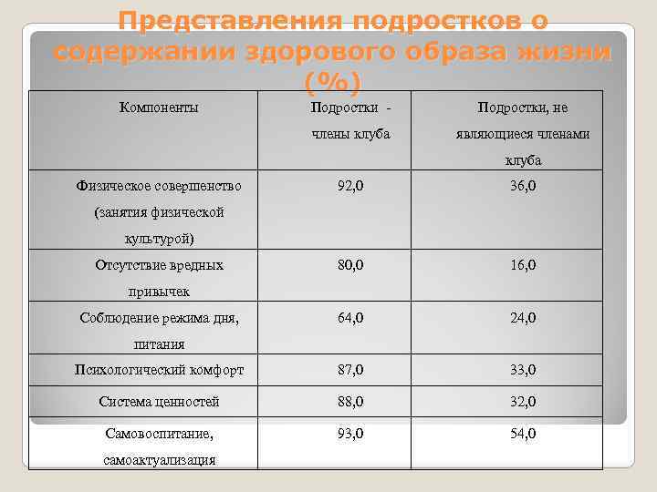 Представления подростков о содержании здорового образа жизни (%) Компоненты Подростки - Подростки, не члены