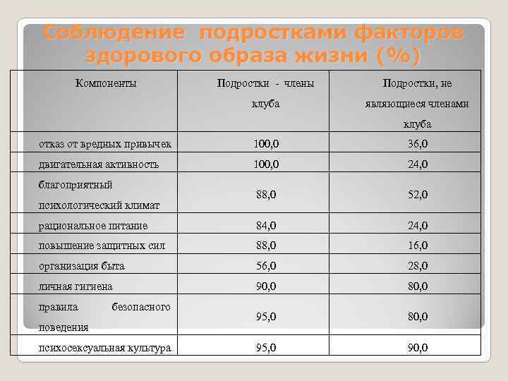 Соблюдение подростками факторов здорового образа жизни (%) Компоненты Подростки - члены Подростки, не клуба