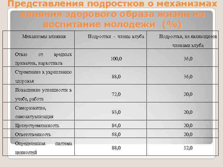 Представления подростков о механизмах влияния здорового образа жизни на воспитание молодежи (%) Механизмы влияния