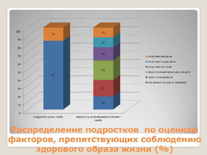 Распределение подростков по оценкам факторов, препятствующих соблюдению здорового образа жизни (%) 