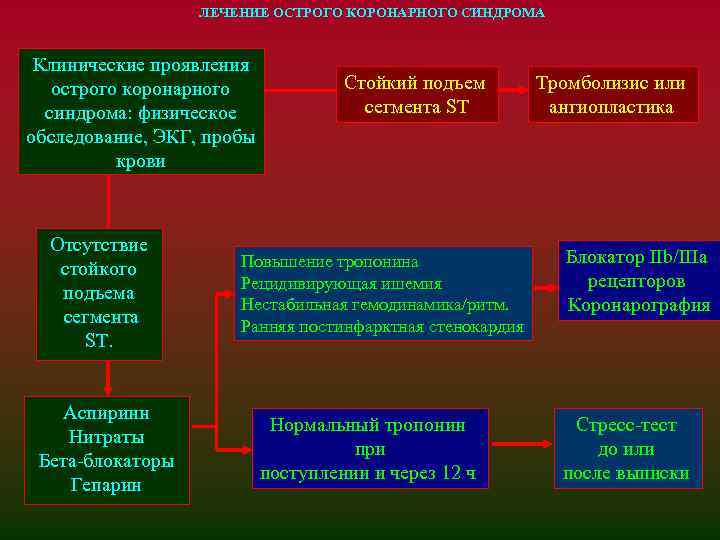 ЛЕЧЕНИЕ ОСТРОГО КОРОНАРНОГО СИНДРОМА Клинические проявления острого коронарного синдрома: физическое обследование, ЭКГ, пробы крови