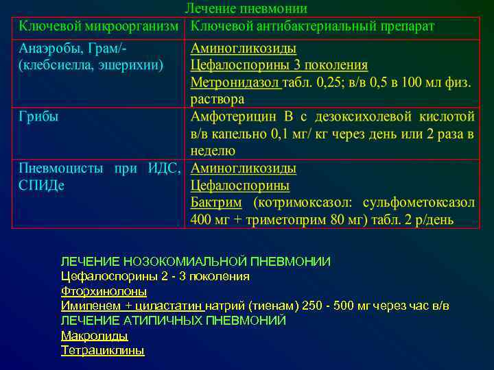 ЛЕЧЕНИЕ НОЗОКОМИАЛЬНОЙ ПНЕВМОНИИ Цефалоспорины 2 - 3 поколения Фторхинолоны Имипенем + циластатин натрий (тиенам)