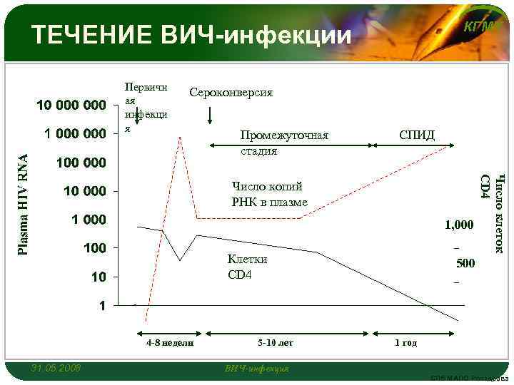 Периоды течения вич