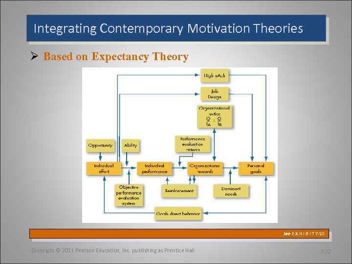 Integrating Contemporary Motivation Theories Ø Based on Expectancy Theory See E X H I