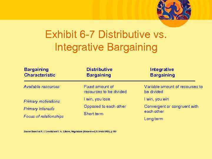 Exhibit 6 -7 Distributive vs. Integrative Bargaining Characteristic Available resources Primary motivations Primary interests