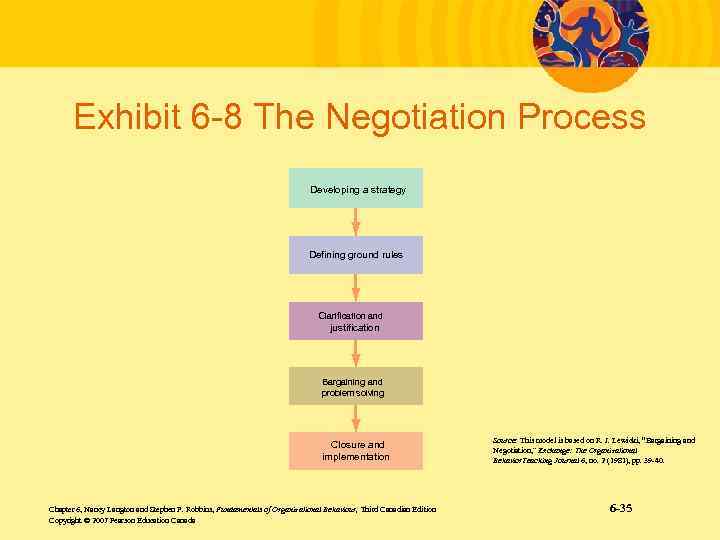 Exhibit 6 -8 The Negotiation Process Developing a strategy Defining ground rules Clarification and