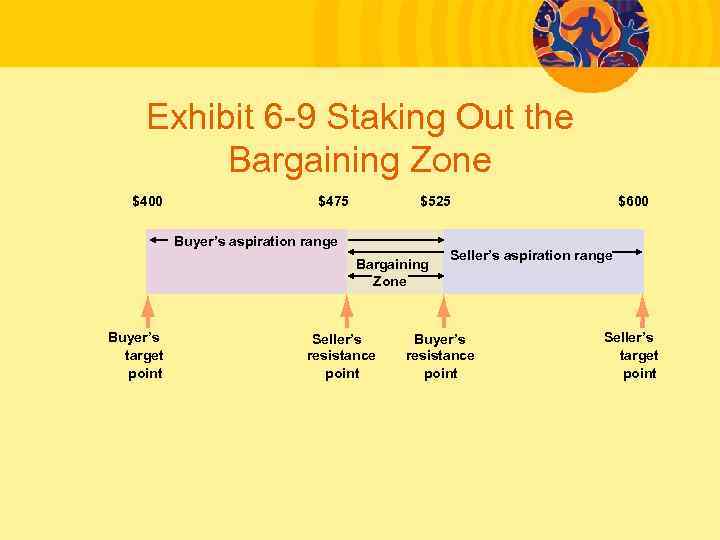 Exhibit 6 -9 Staking Out the Bargaining Zone $400 $475 $525 Buyer’s aspiration range