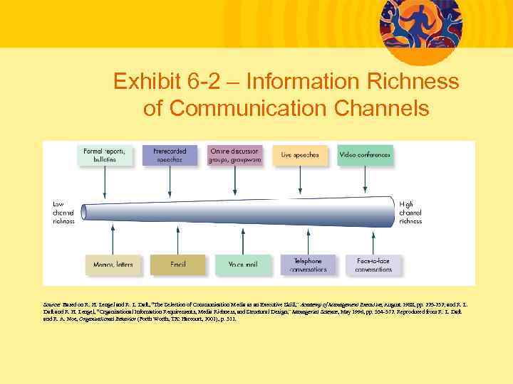Exhibit 6 -2 – Information Richness of Communication Channels Source: Based on R. H.