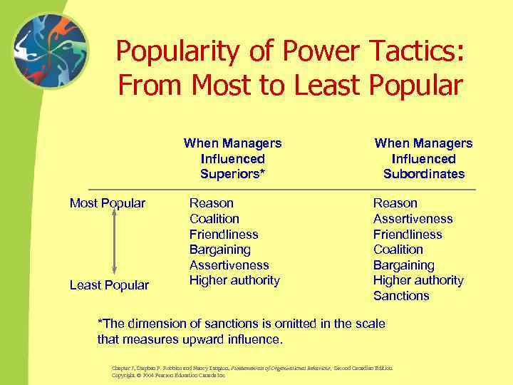 Popularity of Power Tactics: From Most to Least Popular When Managers Influenced Superiors* Most