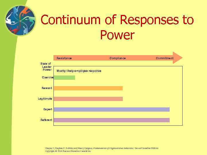 Continuum of Responses to Power Resistance Base of Leader Power Compliance Commitment Mostly likely