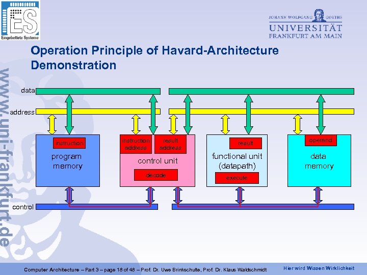 Operation Principle of Havard-Architecture Demonstration data address instruction program memory instruction address operand result