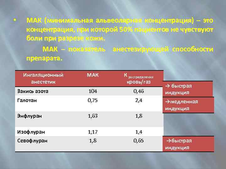 МАК (минимальная альвеолярная концентрация) – это концентрация, при которой 50% пациентов не чувствуют боли