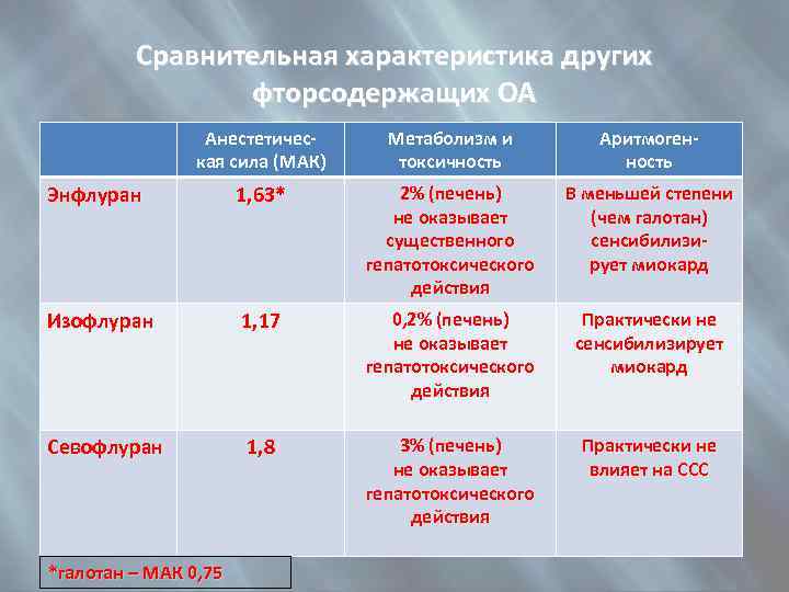 Сравнительная характеристика других фторсодержащих ОА Анестетическая сила (МАК) Метаболизм и токсичность Аритмогенность Энфлуран 1,