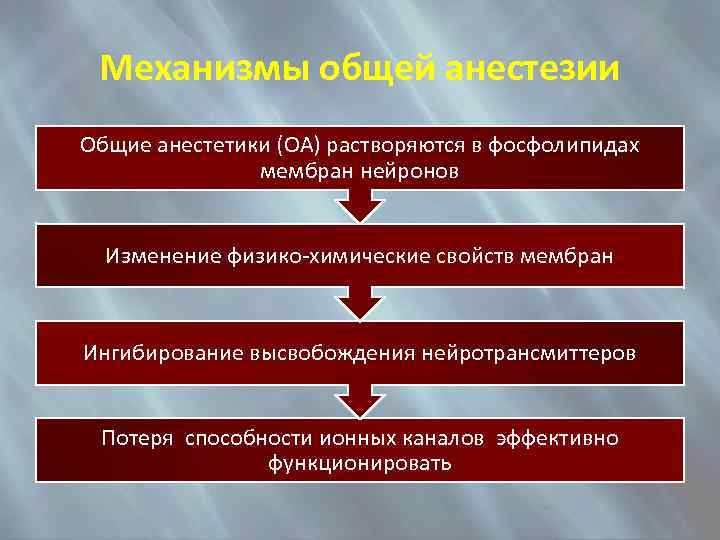 Механизмы общей анестезии Общие анестетики (ОА) растворяются в фосфолипидах мембран нейронов Изменение физико-химические свойств