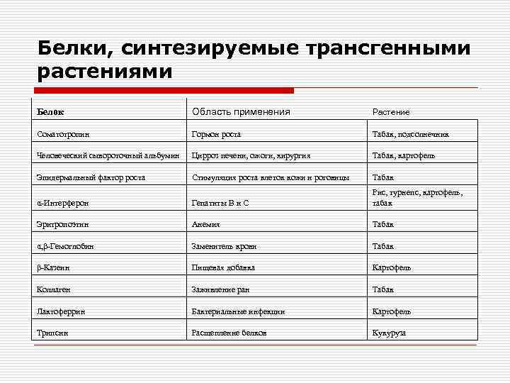 Белки, синтезируемые трансгенными растениями Белок Область применения Растение Соматотропин Гормон роста Табак, подсолнечник Человеческий