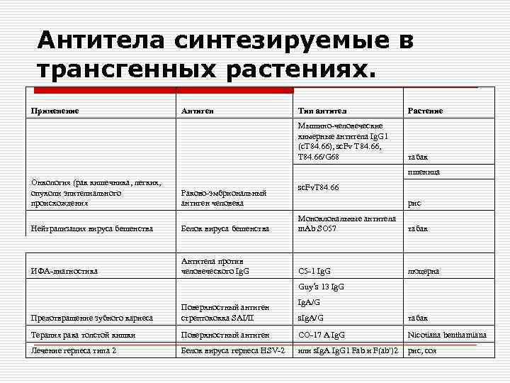 Антитела синтезируемые в трансгенных растениях. Применение Растение табак Раково-эмбриональный антиген человека Тип антител Мышино-человеческие