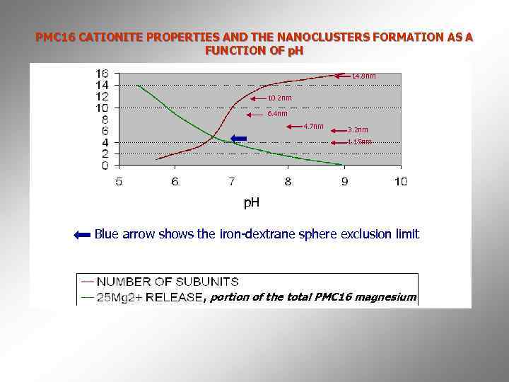 PMC 16 CATIONITE PROPERTIES AND THE NANOCLUSTERS FORMATION AS A FUNCTION OF p. H