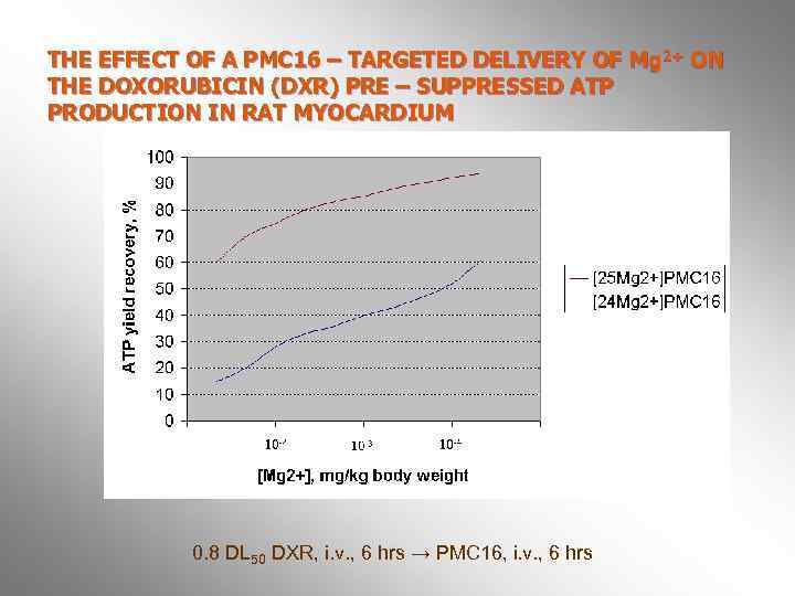 THE EFFECT OF A PMC 16 – TARGETED DELIVERY OF Mg 2+ ON THE