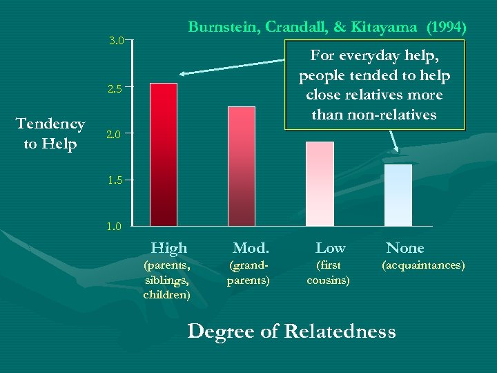 3. 0 Burnstein, Crandall, & Kitayama (1994) For everyday help, people tended to help