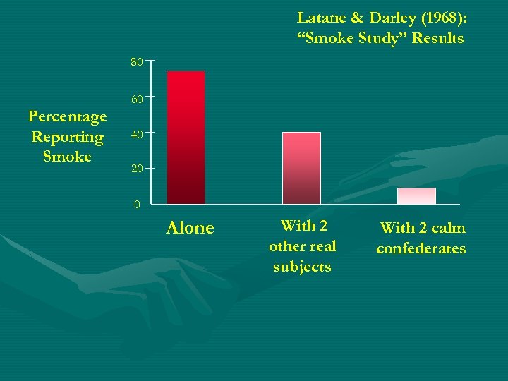 Latane & Darley (1968): “Smoke Study” Results 80 Percentage Reporting Smoke 60 40 20