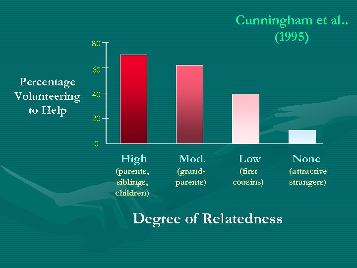 Cunningham et al. . (1995) 80 Percentage Volunteering to Help 60 40 20 0