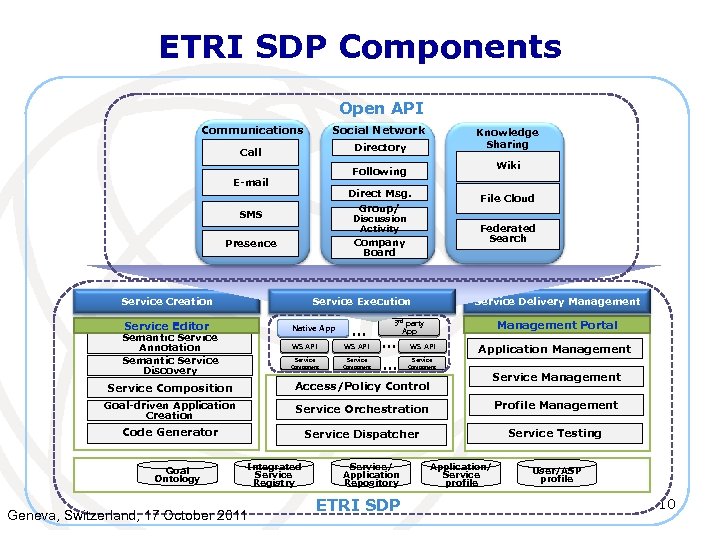 ETRI SDP Components Open API Communications Social Network Call Directory Knowledge Sharing Wiki Following