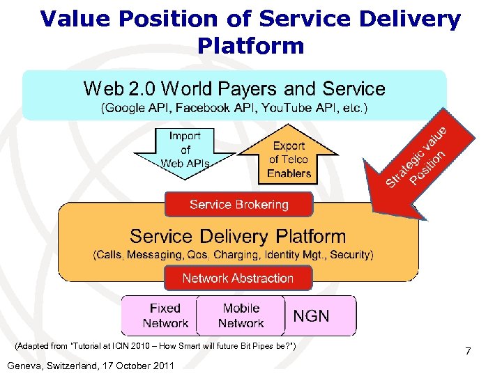 Value Position of Service Delivery Platform (Adapted from “Tutorial at ICIN 2010 – How