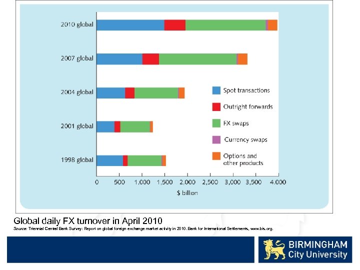 Global daily FX turnover in April 2010 Source: Triennial Central Bank Survey: Report on